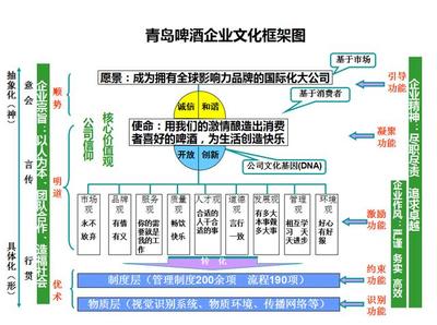 青島啤酒 以文化為帆，以績效為槳，驅動品牌遠航
