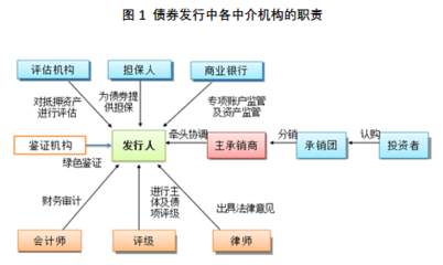 歐科云鏈研究院 區塊鏈技術如何重塑債券市場，賦能精準營銷策劃服務